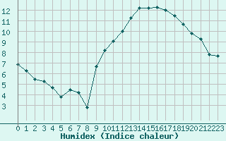 Courbe de l'humidex pour Langres (52) 