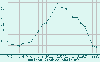 Courbe de l'humidex pour Koksijde (Be)