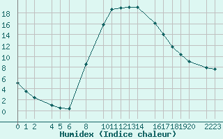 Courbe de l'humidex pour Bielsa