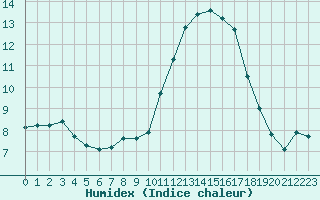 Courbe de l'humidex pour Roujan (34)