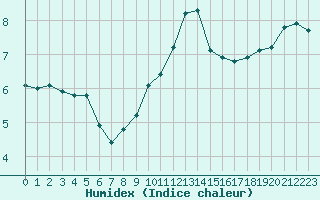 Courbe de l'humidex pour Noyarey (38)