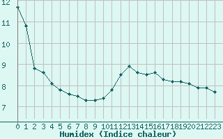 Courbe de l'humidex pour Guret Saint-Laurent (23)