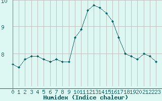 Courbe de l'humidex pour Ouessant (29)