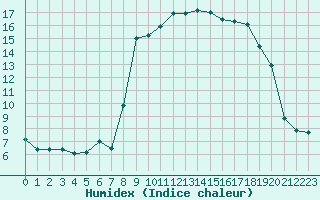 Courbe de l'humidex pour Cassis (13)