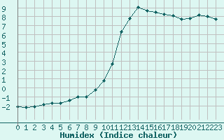 Courbe de l'humidex pour Chartres (28)