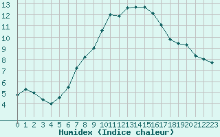 Courbe de l'humidex pour Fichtelberg