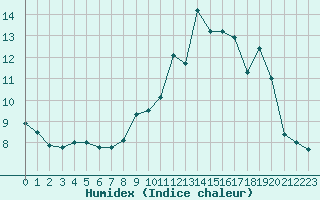 Courbe de l'humidex pour Pontoise - Cormeilles (95)