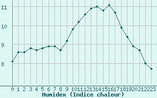 Courbe de l'humidex pour Lagny-sur-Marne (77)