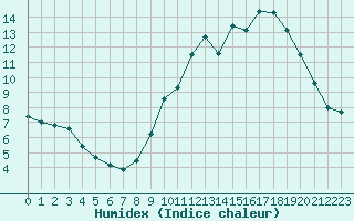 Courbe de l'humidex pour Dolembreux (Be)