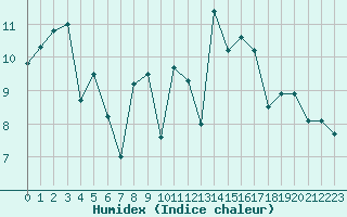 Courbe de l'humidex pour Rochefort Saint-Agnant (17)