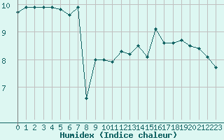 Courbe de l'humidex pour Millau - Soulobres (12)