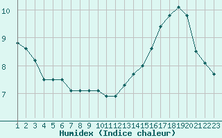 Courbe de l'humidex pour Mont-Rigi (Be)