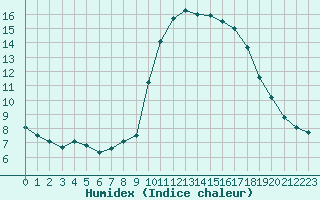 Courbe de l'humidex pour Six-Fours (83)