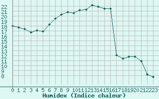 Courbe de l'humidex pour Hemavan-Skorvfjallet