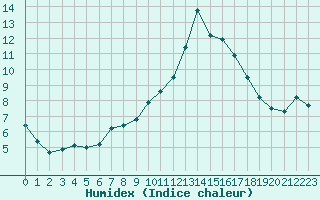 Courbe de l'humidex pour Besanon (25)