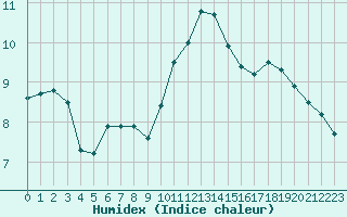 Courbe de l'humidex pour Lannion (22)