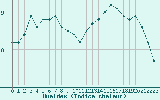 Courbe de l'humidex pour Bourges (18)