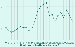 Courbe de l'humidex pour Aberdaron