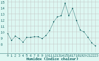 Courbe de l'humidex pour Corny-sur-Moselle (57)