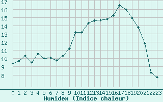 Courbe de l'humidex pour Lyon - Bron (69)