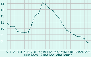 Courbe de l'humidex pour Katschberg