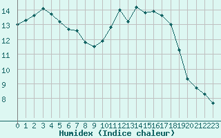 Courbe de l'humidex pour Cognac (16)