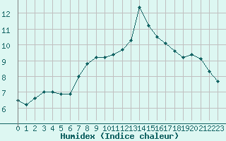 Courbe de l'humidex pour Chaumont (Sw)