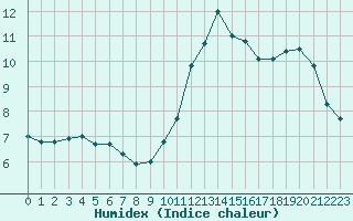 Courbe de l'humidex pour Ste (34)