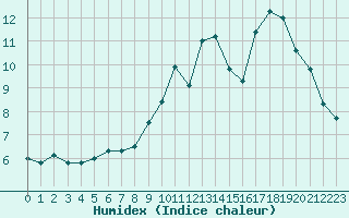 Courbe de l'humidex pour Trappes (78)