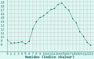 Courbe de l'humidex pour Les Charbonnires (Sw)