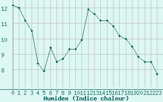 Courbe de l'humidex pour Pembrey Sands