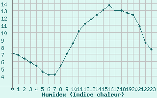 Courbe de l'humidex pour Melun (77)