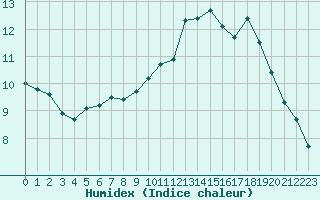 Courbe de l'humidex pour Ploudalmezeau (29)