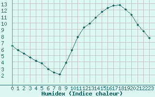 Courbe de l'humidex pour Courcouronnes (91)