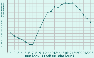 Courbe de l'humidex pour Kleine-Brogel (Be)