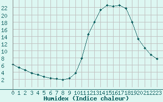 Courbe de l'humidex pour Manlleu (Esp)