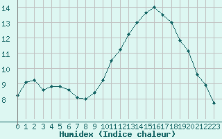 Courbe de l'humidex pour Alenon (61)