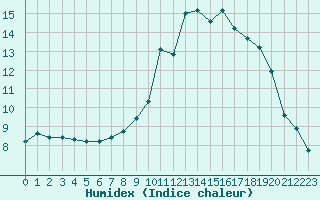 Courbe de l'humidex pour Cressier