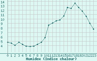 Courbe de l'humidex pour Neufchtel-Hardelot (62)