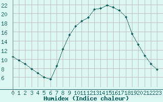 Courbe de l'humidex pour Teruel