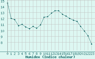 Courbe de l'humidex pour Mcon (71)