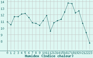 Courbe de l'humidex pour Bignan (56)