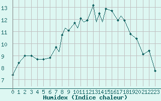 Courbe de l'humidex pour Islay