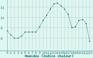 Courbe de l'humidex pour Rouen (76)