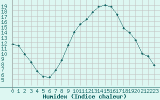 Courbe de l'humidex pour Andernach