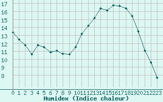 Courbe de l'humidex pour La Chapelle-Montreuil (86)