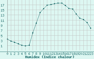 Courbe de l'humidex pour Diepenbeek (Be)