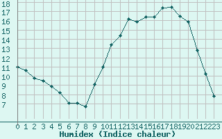 Courbe de l'humidex pour Tauxigny (37)