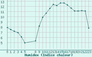 Courbe de l'humidex pour Vias (34)