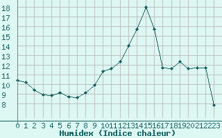 Courbe de l'humidex pour Evian - Sionnex (74)